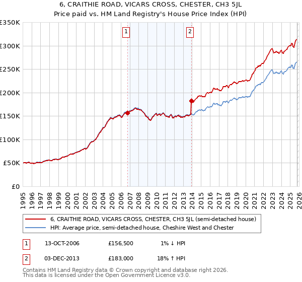 6, CRAITHIE ROAD, VICARS CROSS, CHESTER, CH3 5JL: Price paid vs HM Land Registry's House Price Index