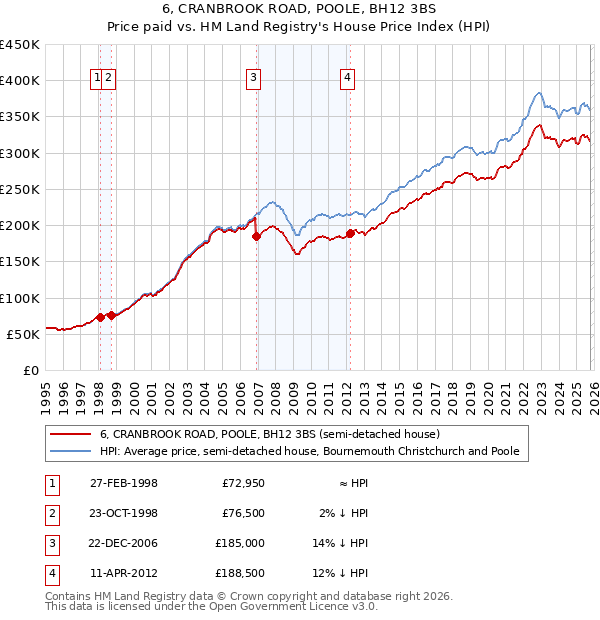 6, CRANBROOK ROAD, POOLE, BH12 3BS: Price paid vs HM Land Registry's House Price Index