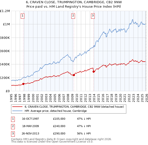 6, CRAVEN CLOSE, TRUMPINGTON, CAMBRIDGE, CB2 9NW: Price paid vs HM Land Registry's House Price Index
