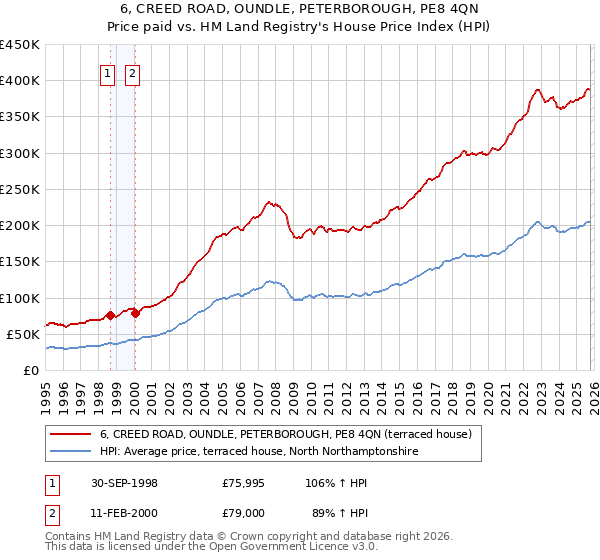 6, CREED ROAD, OUNDLE, PETERBOROUGH, PE8 4QN: Price paid vs HM Land Registry's House Price Index