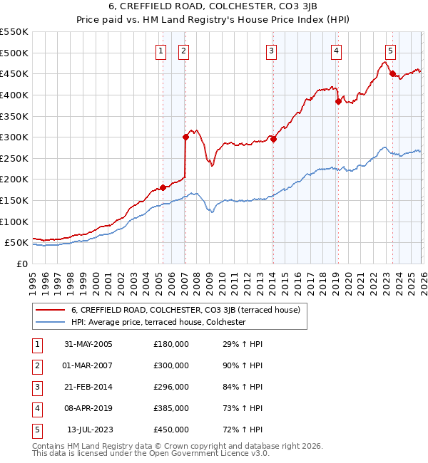 6, CREFFIELD ROAD, COLCHESTER, CO3 3JB: Price paid vs HM Land Registry's House Price Index