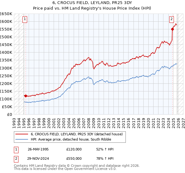 6, CROCUS FIELD, LEYLAND, PR25 3DY: Price paid vs HM Land Registry's House Price Index