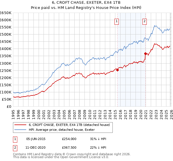 6, CROFT CHASE, EXETER, EX4 1TB: Price paid vs HM Land Registry's House Price Index