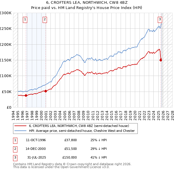 6, CROFTERS LEA, NORTHWICH, CW8 4BZ: Price paid vs HM Land Registry's House Price Index
