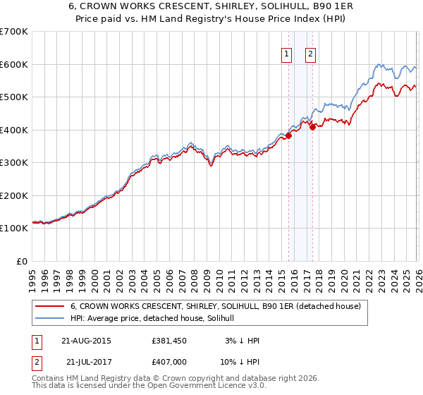 6, CROWN WORKS CRESCENT, SHIRLEY, SOLIHULL, B90 1ER: Price paid vs HM Land Registry's House Price Index