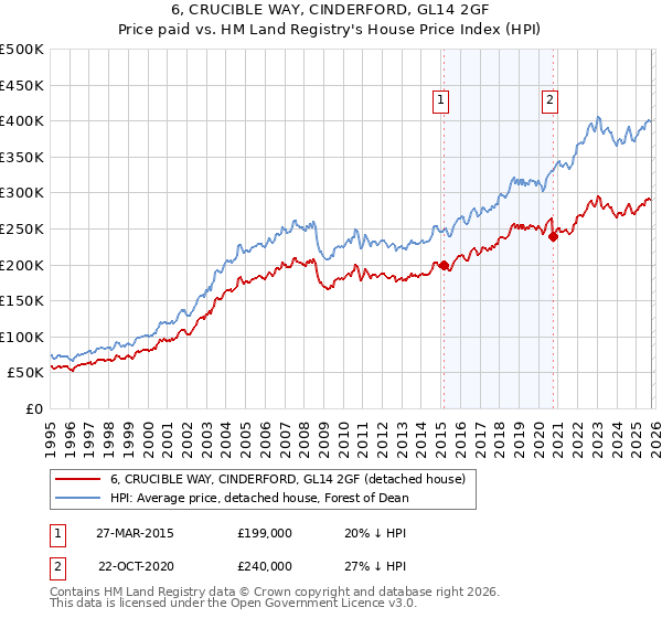 6, CRUCIBLE WAY, CINDERFORD, GL14 2GF: Price paid vs HM Land Registry's House Price Index