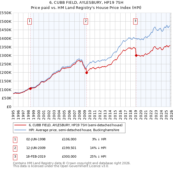 6, CUBB FIELD, AYLESBURY, HP19 7SH: Price paid vs HM Land Registry's House Price Index