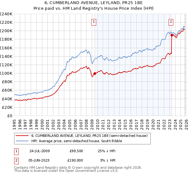 6, CUMBERLAND AVENUE, LEYLAND, PR25 1BE: Price paid vs HM Land Registry's House Price Index