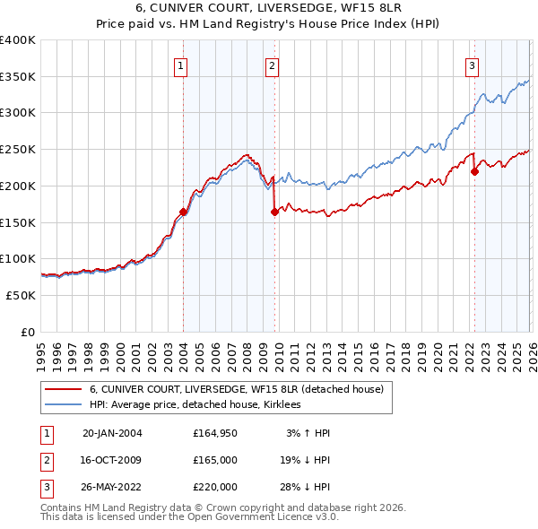 6, CUNIVER COURT, LIVERSEDGE, WF15 8LR: Price paid vs HM Land Registry's House Price Index