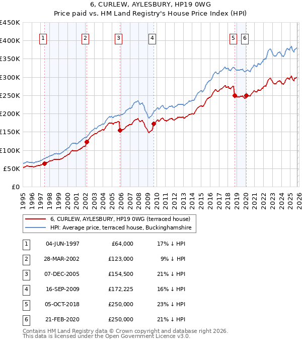 6, CURLEW, AYLESBURY, HP19 0WG: Price paid vs HM Land Registry's House Price Index