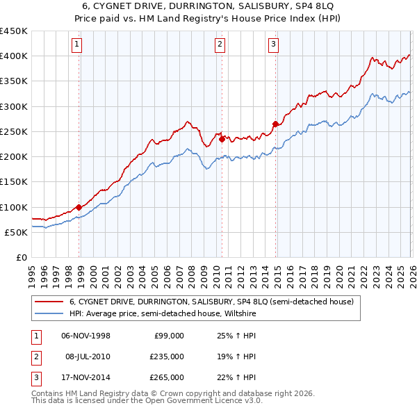 6, CYGNET DRIVE, DURRINGTON, SALISBURY, SP4 8LQ: Price paid vs HM Land Registry's House Price Index