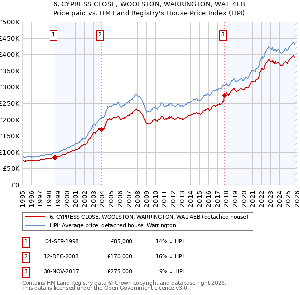 6, CYPRESS CLOSE, WOOLSTON, WARRINGTON, WA1 4EB: Price paid vs HM Land Registry's House Price Index