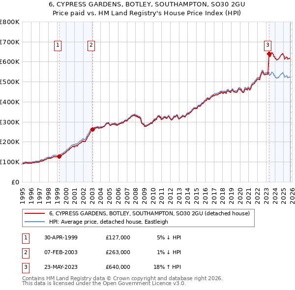 6, CYPRESS GARDENS, BOTLEY, SOUTHAMPTON, SO30 2GU: Price paid vs HM Land Registry's House Price Index