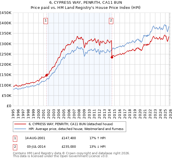 6, CYPRESS WAY, PENRITH, CA11 8UN: Price paid vs HM Land Registry's House Price Index