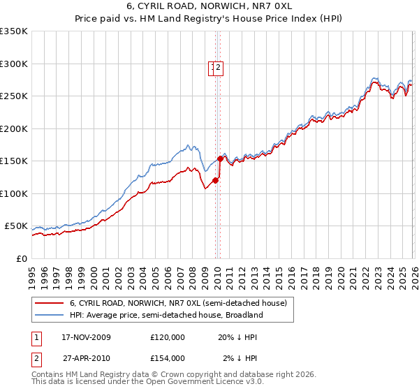 6, CYRIL ROAD, NORWICH, NR7 0XL: Price paid vs HM Land Registry's House Price Index