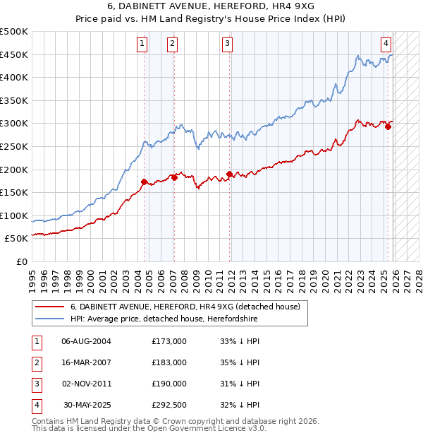 6, DABINETT AVENUE, HEREFORD, HR4 9XG: Price paid vs HM Land Registry's House Price Index