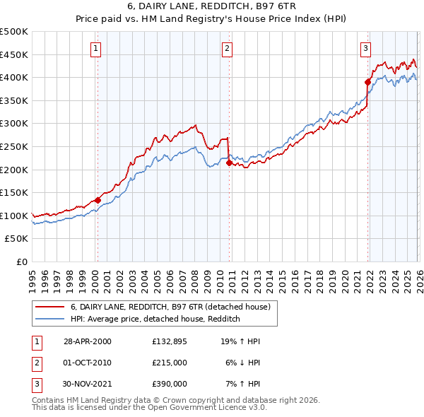 6, DAIRY LANE, REDDITCH, B97 6TR: Price paid vs HM Land Registry's House Price Index