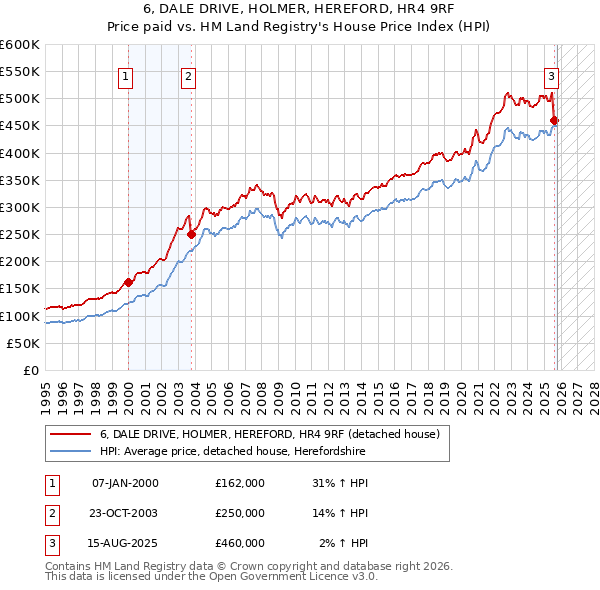 6, DALE DRIVE, HOLMER, HEREFORD, HR4 9RF: Price paid vs HM Land Registry's House Price Index