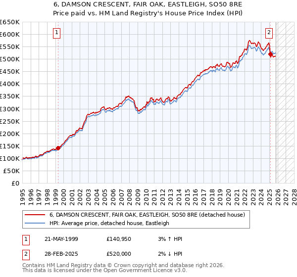 6, DAMSON CRESCENT, FAIR OAK, EASTLEIGH, SO50 8RE: Price paid vs HM Land Registry's House Price Index