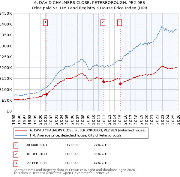 6, DAVID CHALMERS CLOSE, PETERBOROUGH, PE2 9ES: Price paid vs HM Land Registry's House Price Index