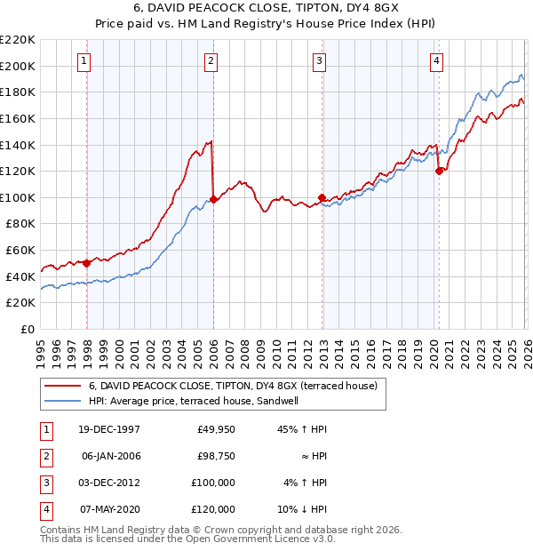 6, DAVID PEACOCK CLOSE, TIPTON, DY4 8GX: Price paid vs HM Land Registry's House Price Index