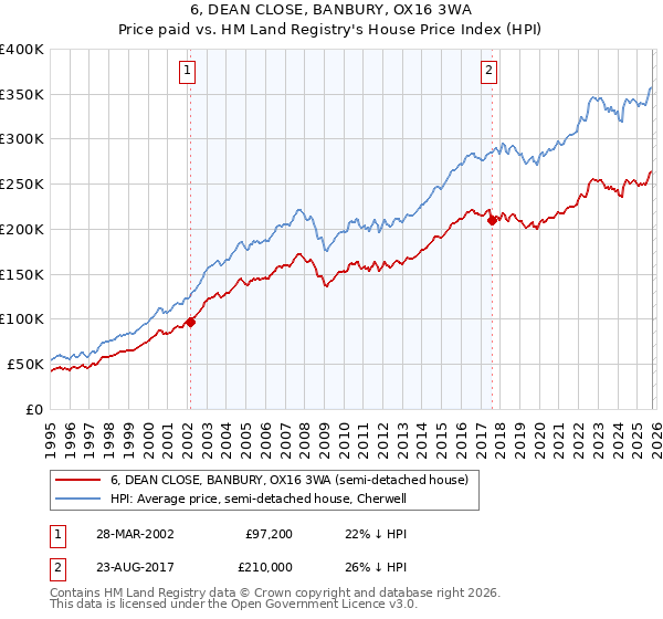 6, DEAN CLOSE, BANBURY, OX16 3WA: Price paid vs HM Land Registry's House Price Index