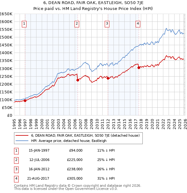 6, DEAN ROAD, FAIR OAK, EASTLEIGH, SO50 7JE: Price paid vs HM Land Registry's House Price Index