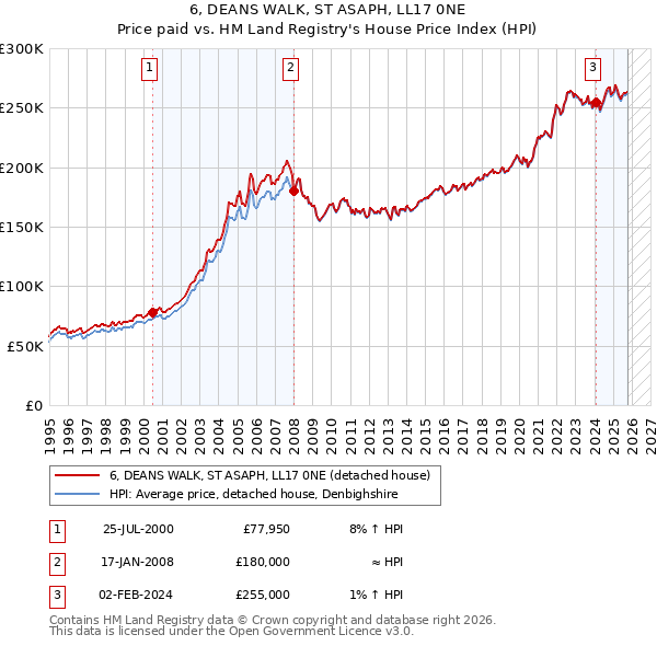 6, DEANS WALK, ST ASAPH, LL17 0NE: Price paid vs HM Land Registry's House Price Index