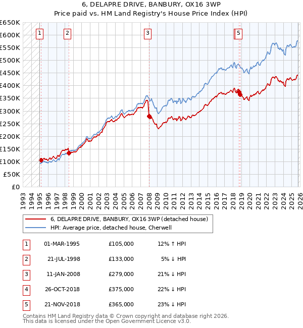 6, DELAPRE DRIVE, BANBURY, OX16 3WP: Price paid vs HM Land Registry's House Price Index