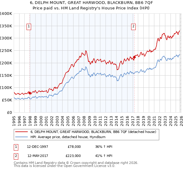 6, DELPH MOUNT, GREAT HARWOOD, BLACKBURN, BB6 7QF: Price paid vs HM Land Registry's House Price Index