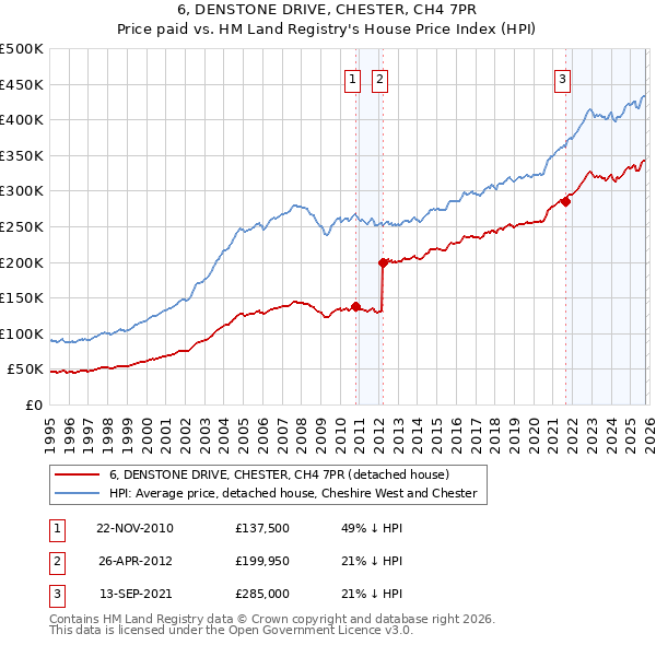 6, DENSTONE DRIVE, CHESTER, CH4 7PR: Price paid vs HM Land Registry's House Price Index