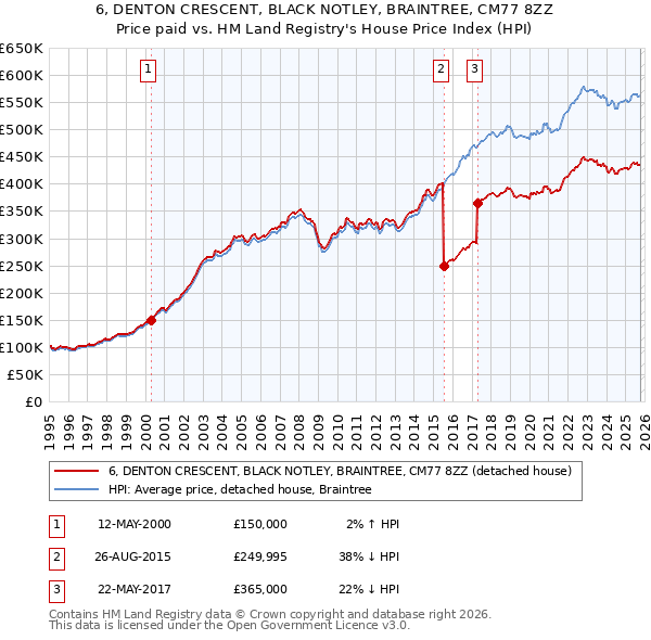 6, DENTON CRESCENT, BLACK NOTLEY, BRAINTREE, CM77 8ZZ: Price paid vs HM Land Registry's House Price Index