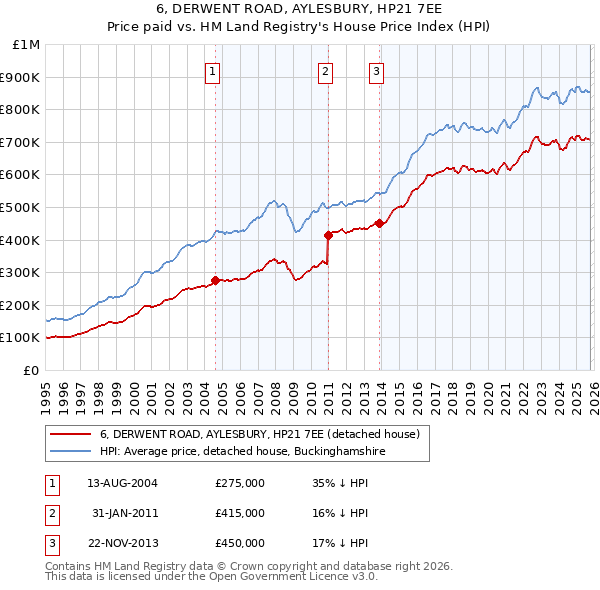6, DERWENT ROAD, AYLESBURY, HP21 7EE: Price paid vs HM Land Registry's House Price Index