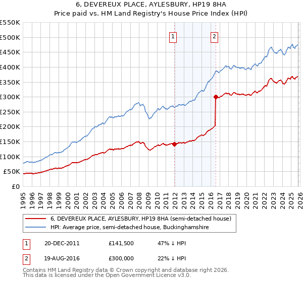 6, DEVEREUX PLACE, AYLESBURY, HP19 8HA: Price paid vs HM Land Registry's House Price Index