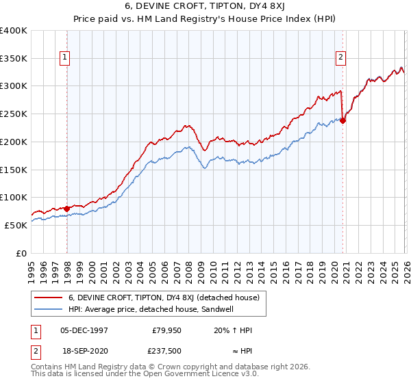 6, DEVINE CROFT, TIPTON, DY4 8XJ: Price paid vs HM Land Registry's House Price Index