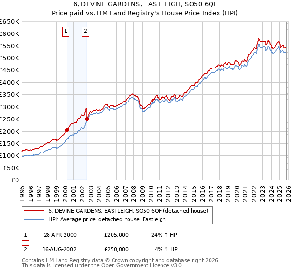 6, DEVINE GARDENS, EASTLEIGH, SO50 6QF: Price paid vs HM Land Registry's House Price Index