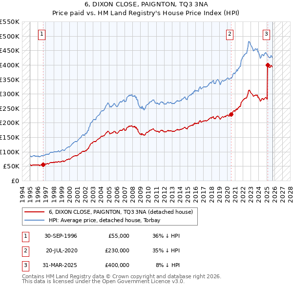 6, DIXON CLOSE, PAIGNTON, TQ3 3NA: Price paid vs HM Land Registry's House Price Index