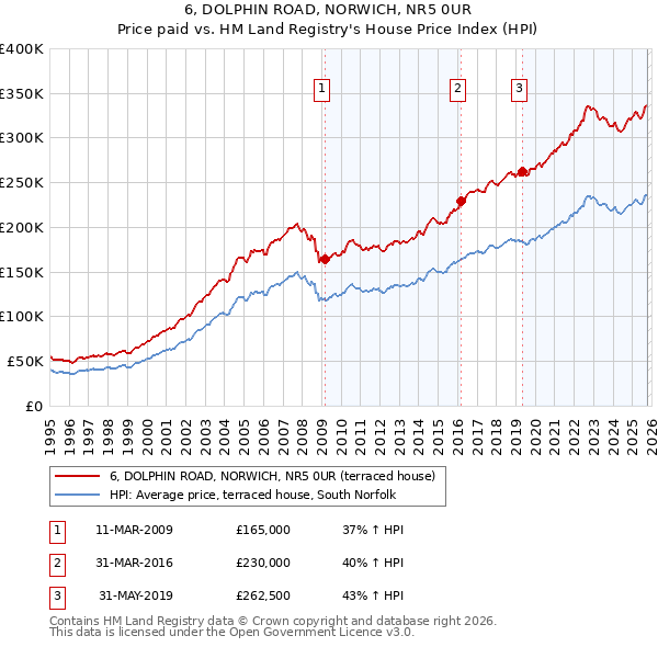 6, DOLPHIN ROAD, NORWICH, NR5 0UR: Price paid vs HM Land Registry's House Price Index