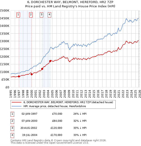 6, DORCHESTER WAY, BELMONT, HEREFORD, HR2 7ZP: Price paid vs HM Land Registry's House Price Index
