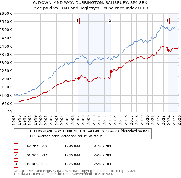 6, DOWNLAND WAY, DURRINGTON, SALISBURY, SP4 8BX: Price paid vs HM Land Registry's House Price Index