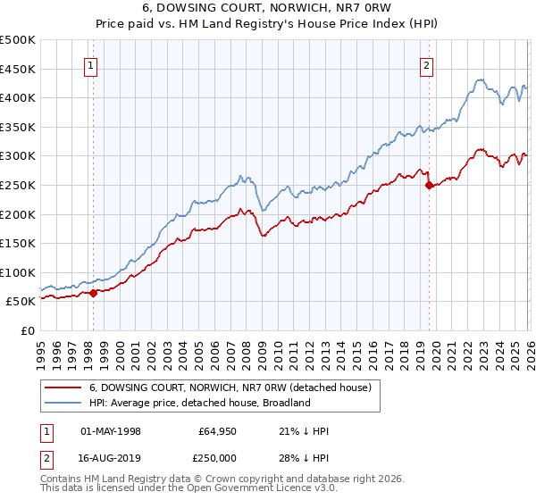 6, DOWSING COURT, NORWICH, NR7 0RW: Price paid vs HM Land Registry's House Price Index