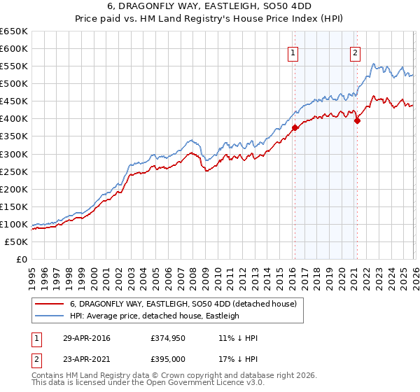 6, DRAGONFLY WAY, EASTLEIGH, SO50 4DD: Price paid vs HM Land Registry's House Price Index