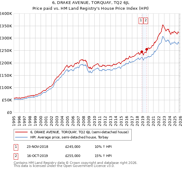 6, DRAKE AVENUE, TORQUAY, TQ2 6JL: Price paid vs HM Land Registry's House Price Index