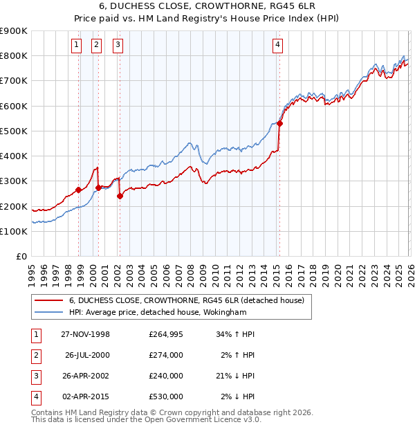 6, DUCHESS CLOSE, CROWTHORNE, RG45 6LR: Price paid vs HM Land Registry's House Price Index