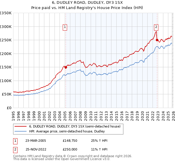 6, DUDLEY ROAD, DUDLEY, DY3 1SX: Price paid vs HM Land Registry's House Price Index