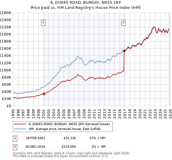 6, DUKES ROAD, BUNGAY, NR35 1RP: Price paid vs HM Land Registry's House Price Index