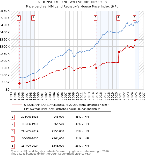 6, DUNSHAM LANE, AYLESBURY, HP20 2EG: Price paid vs HM Land Registry's House Price Index