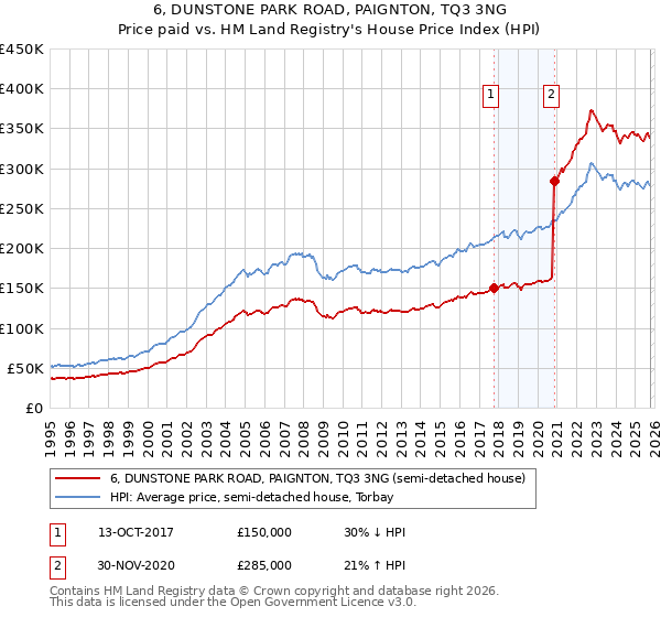 6, DUNSTONE PARK ROAD, PAIGNTON, TQ3 3NG: Price paid vs HM Land Registry's House Price Index
