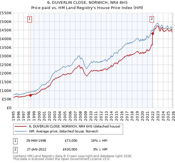 6, DUVERLIN CLOSE, NORWICH, NR4 6HS: Price paid vs HM Land Registry's House Price Index