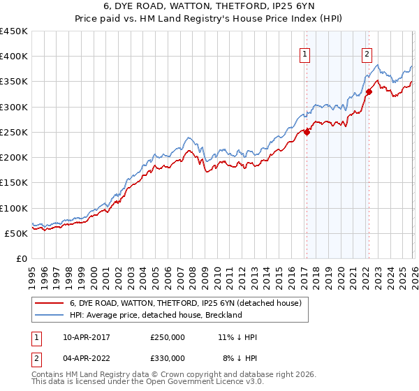6, DYE ROAD, WATTON, THETFORD, IP25 6YN: Price paid vs HM Land Registry's House Price Index